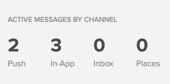 Active campaigns by channel