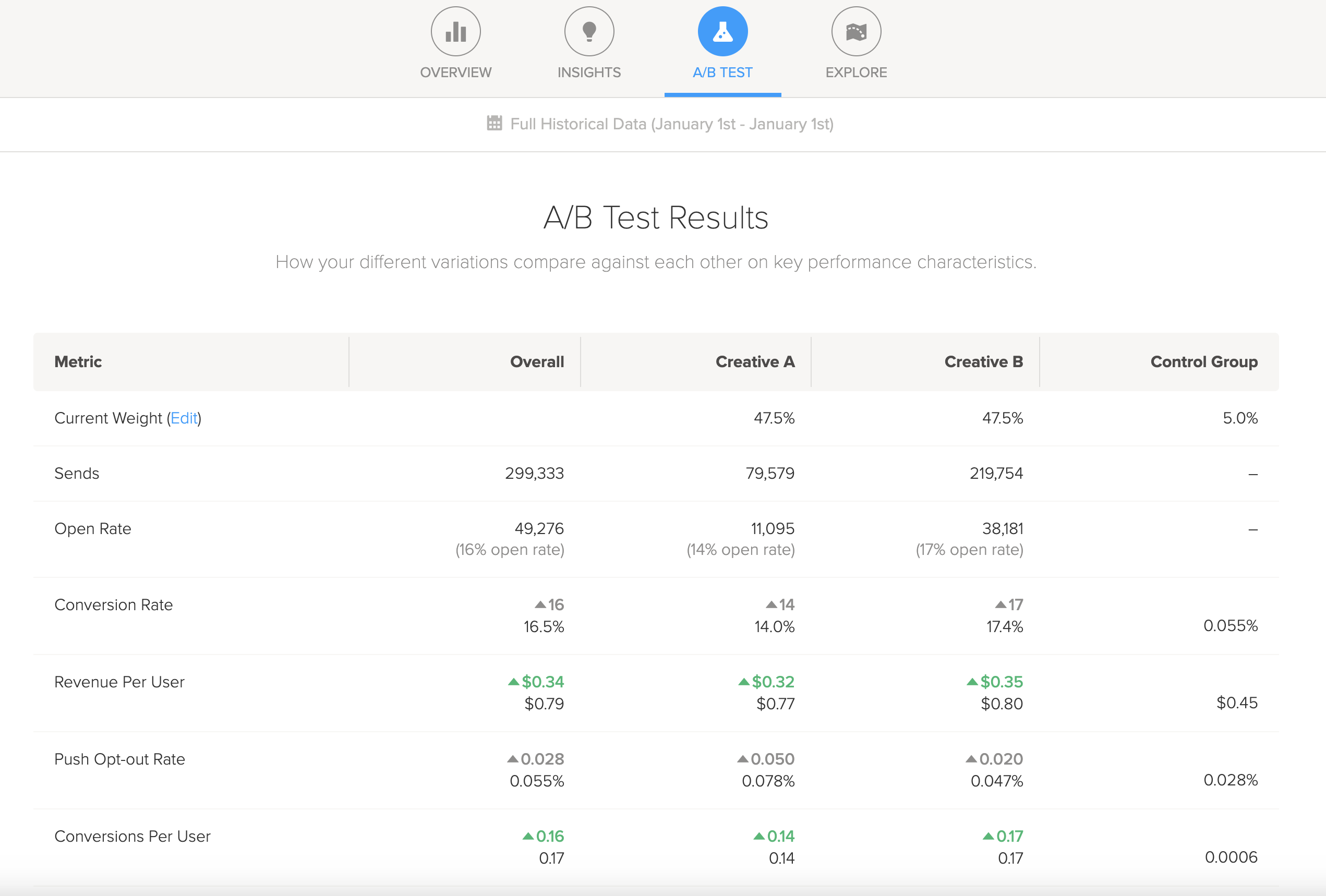 True Impact A/B test