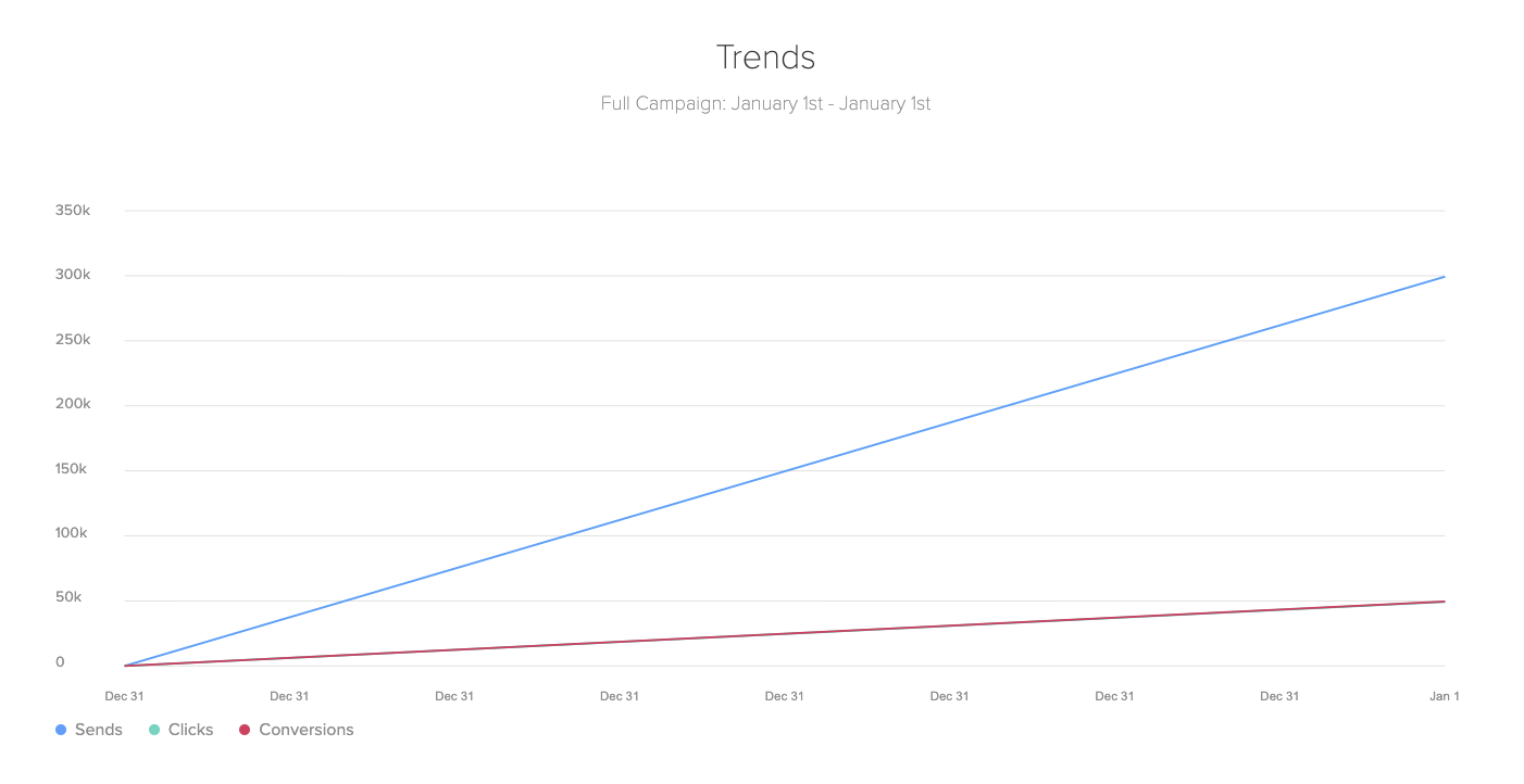 True Impact trends