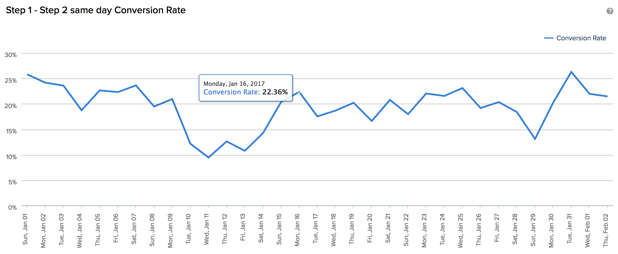 Funnels conversion rate