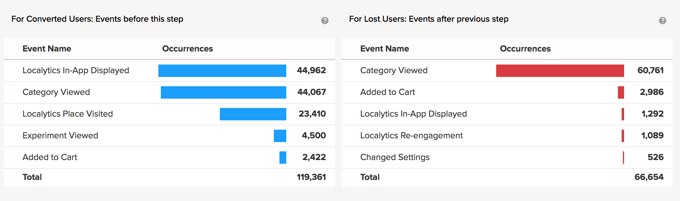 Funnels converted and lost users