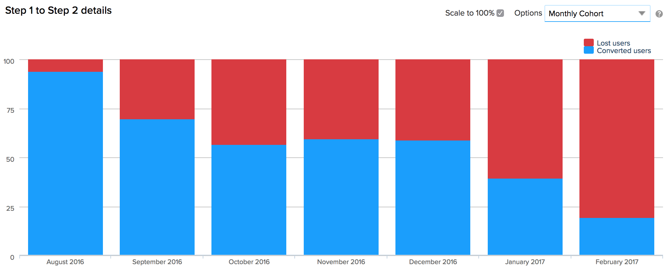 Funnels monthly cohort