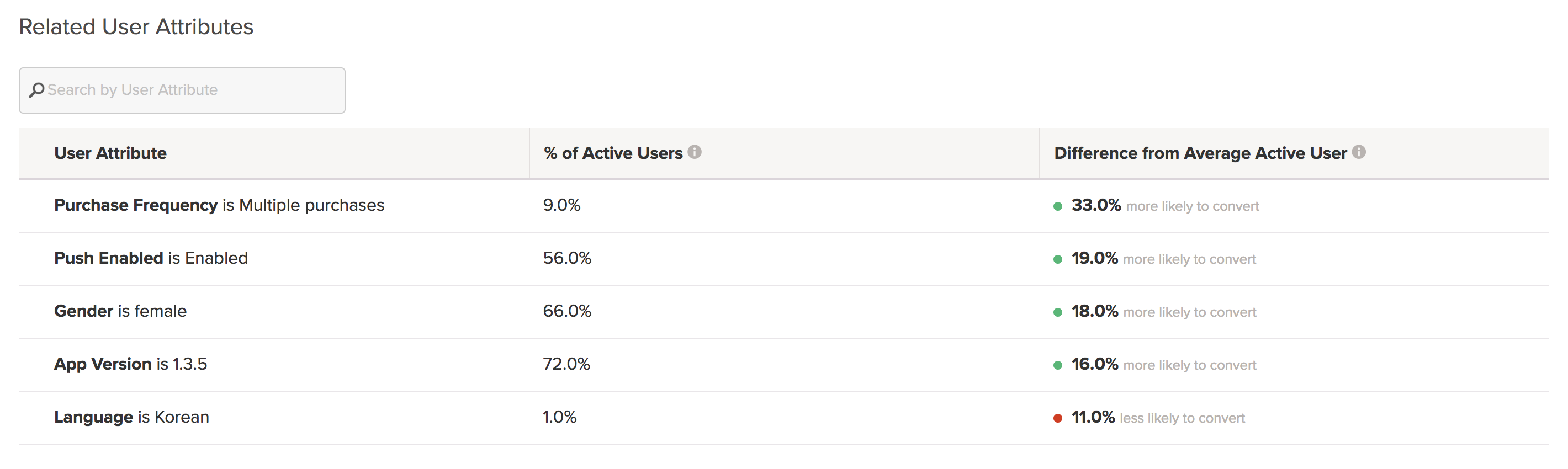 Related user attributes
