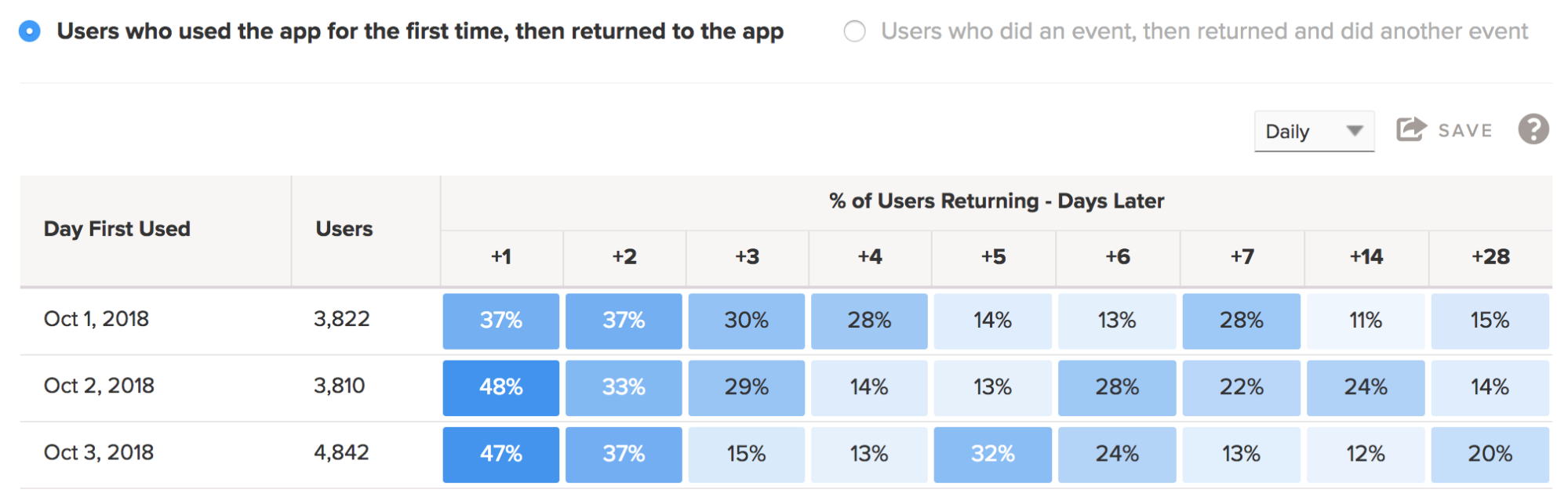 Session-based retention