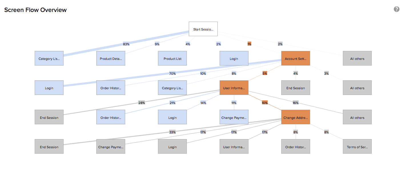 Screen Flow pathways depth