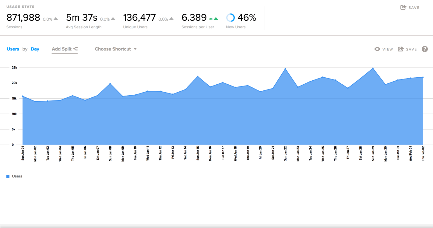 View data