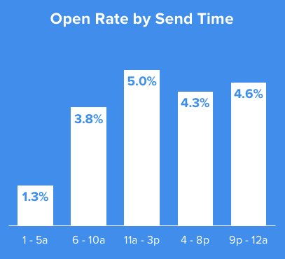 Open rate chart