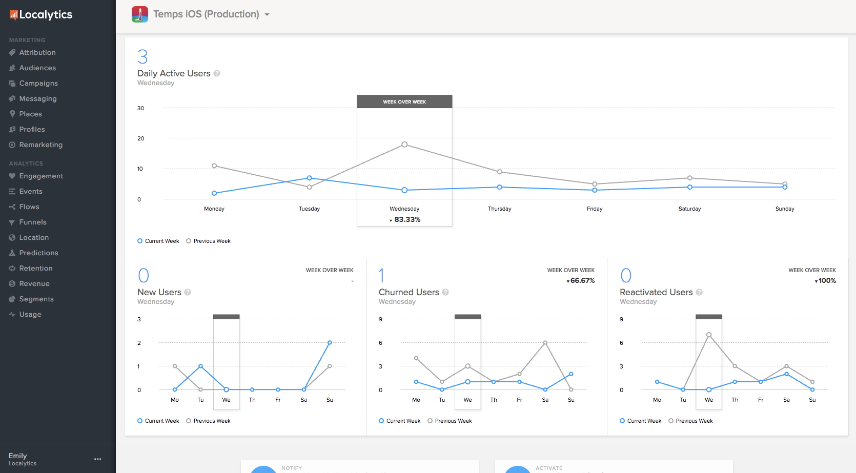 Localytics welcome screen showing dashboard metrics
